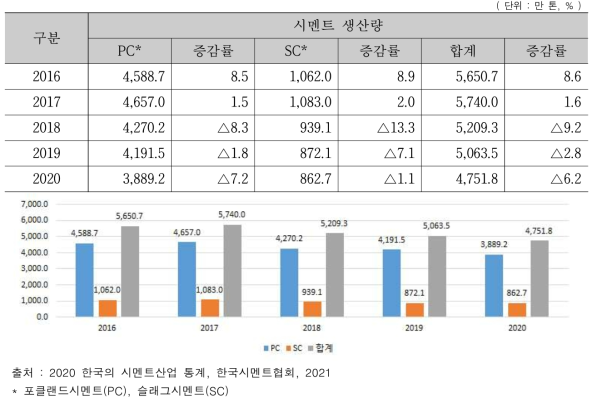 2016~2020 국내 시멘트 생산량