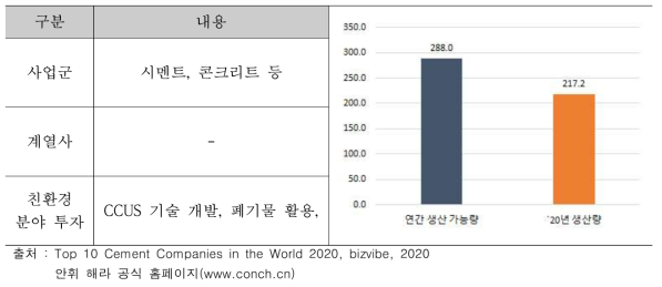 안휘 해라 시멘트 주요 내용 및 시멘트 생산량