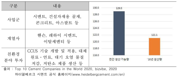 하이델베르크 시멘트 주요 내용 및 시멘트 생산량