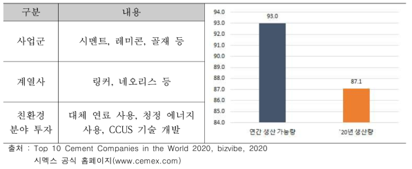 시멕스 주요 내용 및 시멘트 생산량