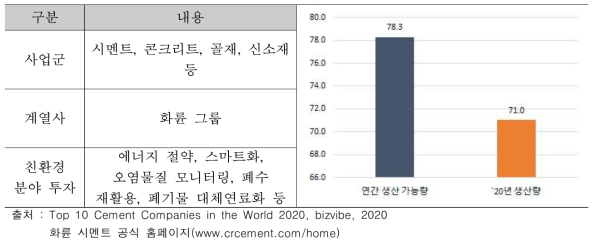 화륜 시멘트 주요 내용 및 시멘트 생산량