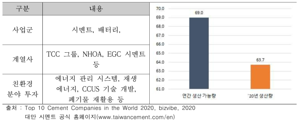 대만 시멘트 주요 내용 및 시멘트 생산량