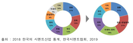 시멘트산업 구조변화 전후 출하량 점유율