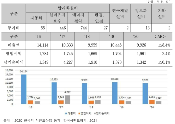 쌍용C&E `20년 설비투자 및 최근 5년 손익계산서