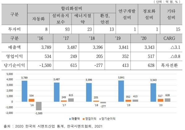 한일현대시멘트㈜ `20년 설비투자 및 최근 5년 손익계산서