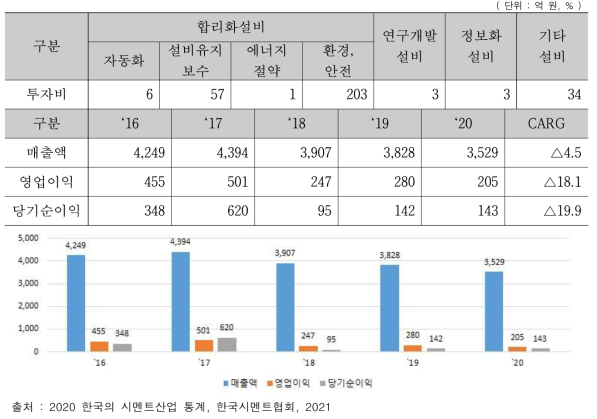 아세아시멘트㈜ `20년 설비투자 및 최근 5년 손익계산서