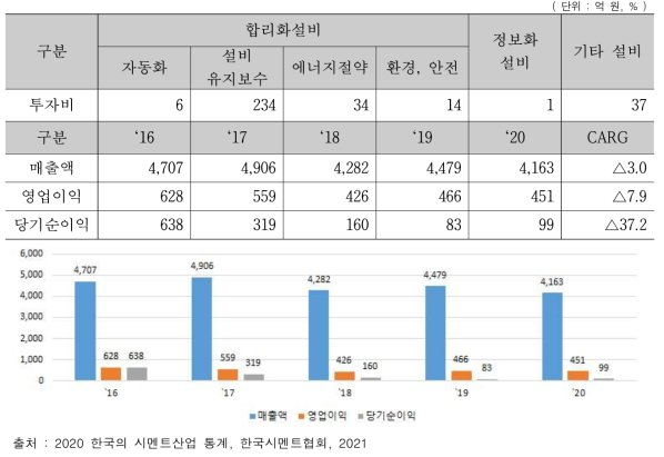 한라시멘트㈜ `20년 설비투자 및 최근 5년 손익계산서