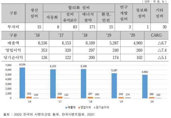 성신양회㈜ `20년 설비투자 및 최근 5년 손익계산서