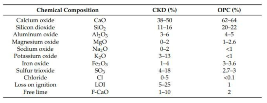 부산물(CKD)의 화학적 조성