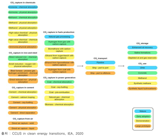 산업 및 CCUS 기술별 TRL