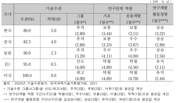 이산화탄소 포집·저장·이용기술 기술수준 및 기술격차