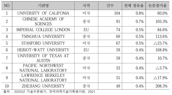 논문 등재 건수 TOP 기관