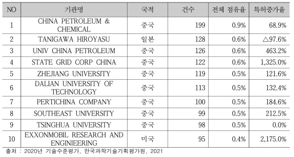 특허 출원 건수 TOP 기관