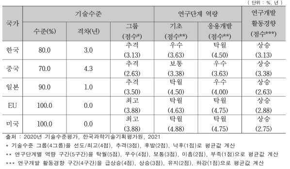 친환경 다기능 건설재료기술 기술수준 및 기술격차