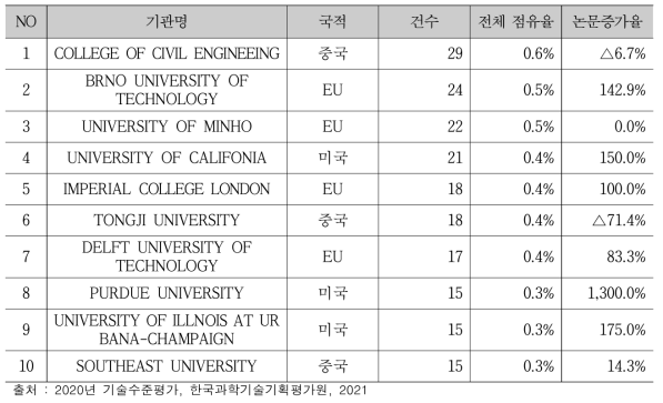 논문 등재 건수 TOP 기관