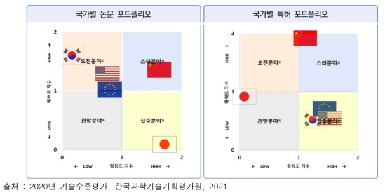 친환경 다기능 건설재료 기술 포트폴리오 분석