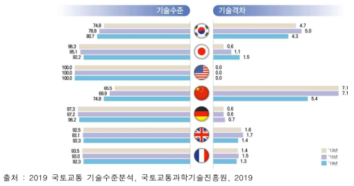 국토교통 분야 기술수준 및 기술격차