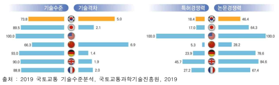 설계/시공 분야 기술수준, 기술격차, 특허·논문 경쟁력