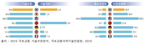 성능향상 분야 기술수준, 기술격차, 특허·논문 경쟁력