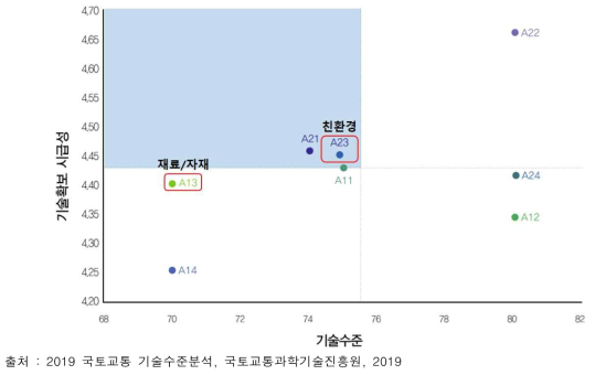 건축 분야 기술확보 시급성 매트릭스