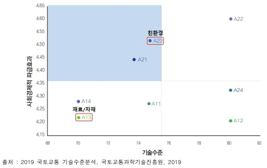 건축 분야 사회경제적 파급효과 매트릭스