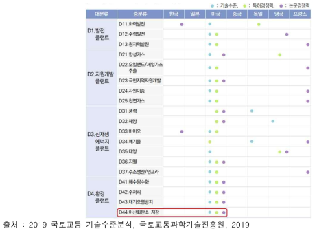 플랜트 분야 최고기술 보유국