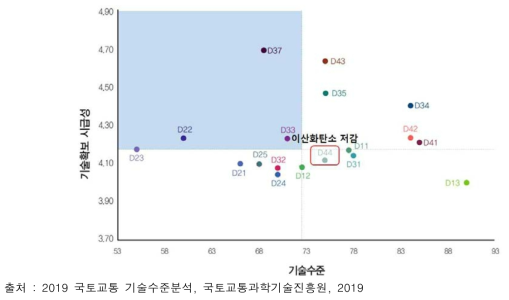 플랜트 분야 기술확보 시급성 매트릭스