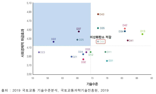 플랜트 분야 사회경제적 파급효과 매트릭스