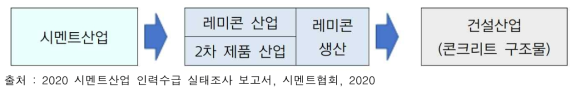 시멘트산업 가치사슬