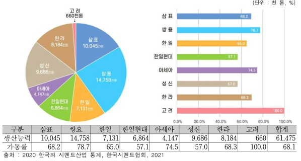 시멘트산업 업체별 가동률