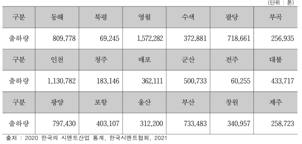 `20년 쌍용C&E 공장별 내수 출하량