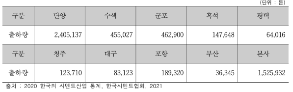 `20년 한일시멘트 공장별 내수 출하량