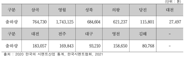 `20년 한일현대시멘트 공장별 내수 출하량