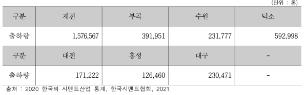 `20년 아세아시멘트 공장별 내수 출하량