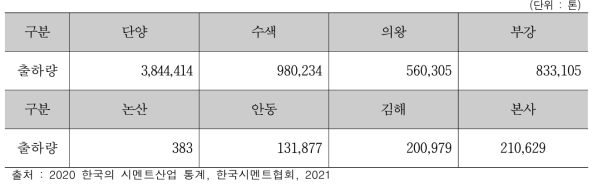 `20년 성신양회 공장별 내수 출하량