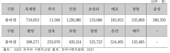 `20년 한라시멘트 공장별 내수 출하량