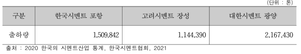 `20년 기타업체 공장별 내수 출하량