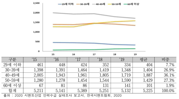 시멘트산업 종업원 연령별 현황