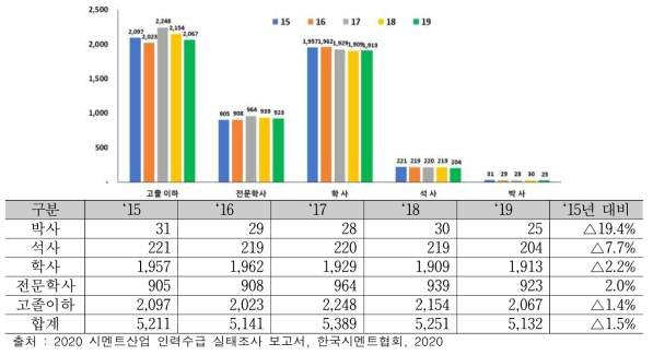 시멘트산업 종업원 학력별 현황