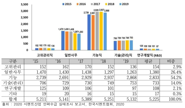 시멘트산업 종업원 직군별 현황