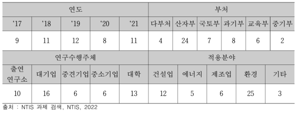 본기획사업의 유사과제 주요 내용