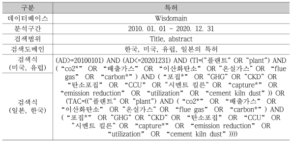 CO2 포집 상용플랜트 개발 기술 특허 분석 개요