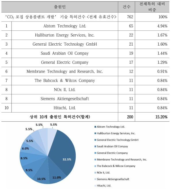 CO2 포집 상용플랜트 개발 기술의 주요 출원인별 특허출원 현황