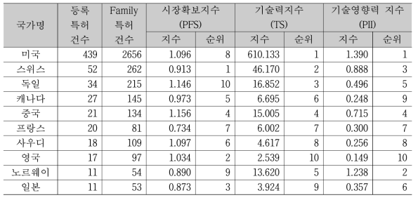 CO2 포집 상용플랜트 개발 기술의 주요 국가별 기술경쟁력 분석