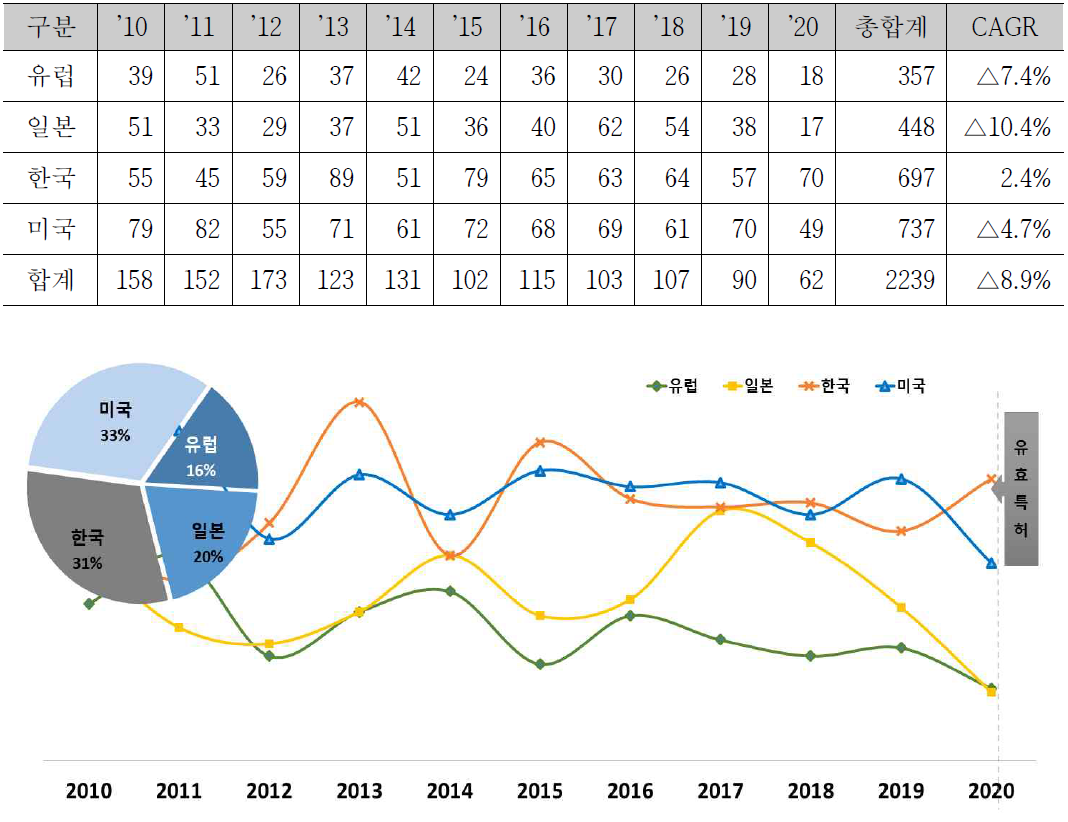 CO2 영구저장 시멘트 건설소재 활용기술 출원국 기준 연도별 특허동향(`10~`20)