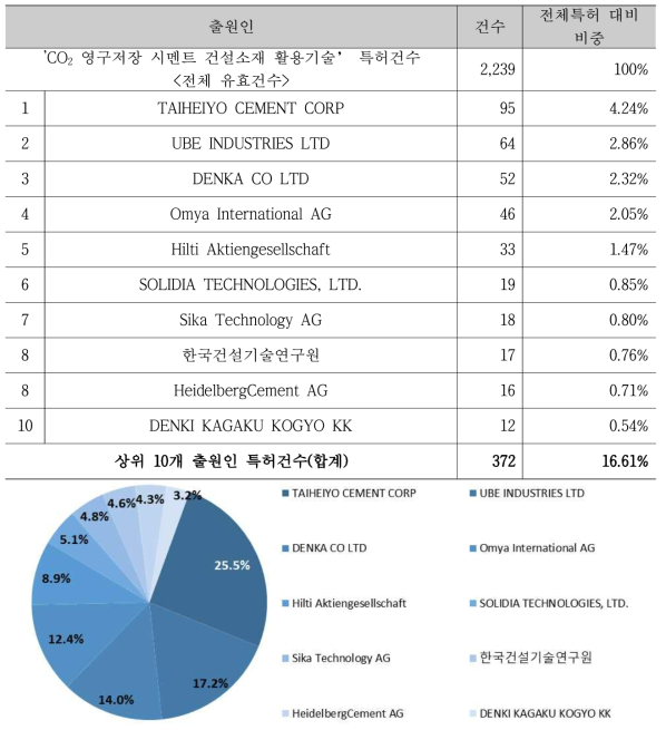 CO2 영구저장 시멘트 건설소재 활용기술의 주요 출원인별 특허출원 현황