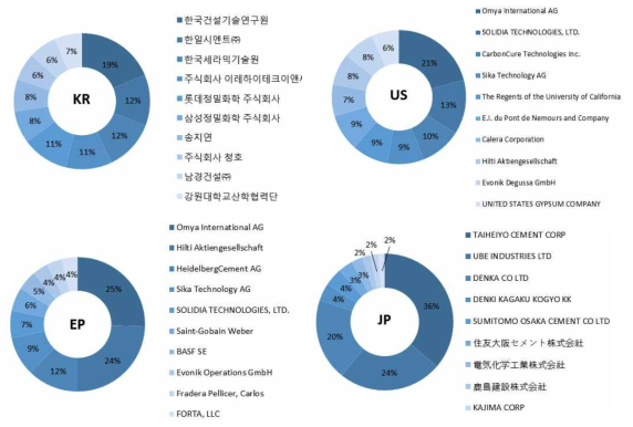 CO2 영구저장 시멘트 건설소재 활용기술의 국가별 주요 출원인 분석