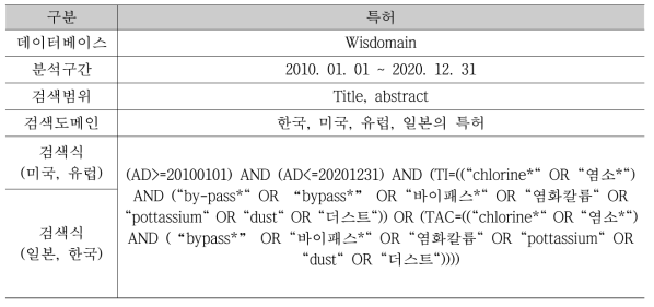 부산물(CKD)로부터의 Cl 화합물 분리 및 재활용 기술 특허 분석 개요