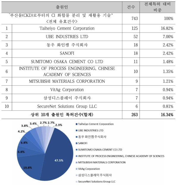 CO2 영구저장 시멘트 건설소재 활용기술의 주요 출원인별 특허출원 현황