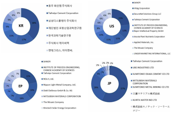 부산물(CKD)로부터의 Cl 화합물 분리 및 재활용 기술의 국가별 주요 출원인 분석